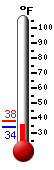 Currently: 36.9, Max: 37.8, Min: 37.0