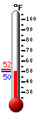 Currently: 48.6, Max: 50.7, Min: 47.7