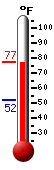 Currently: 52.3, Max: 59.5, Min: 52.2