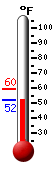 Currently: 56.3, Max: 59.5, Min: 56.3