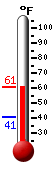 Currently: 65.3, Max: 65.1, Min: 58.8