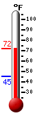 Currently: 67.1, Max: 66.9, Min: 45.3