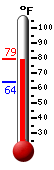 Currently: 72.3, Max: 82.6, Min: 70.5
