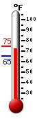 Currently: 72.5, Max: 74.5, Min: 65.3