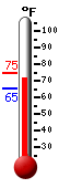 Currently: 72.7, Max: 74.5, Min: 65.3