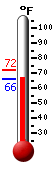Currently: 73.0, Max: 74.1, Min: 55.9