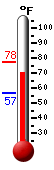 Currently: 74.5, Max: 77.5, Min: 57.0