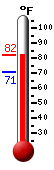 Currently: 75.0, Max: 75.2, Min: 61.5