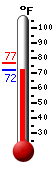Currently: 87.8, Max: 91.0, Min: 68.5